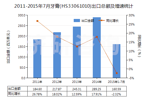 2011-2015年7月牙膏(HS33061010)出口總額及增速統(tǒng)計(jì)